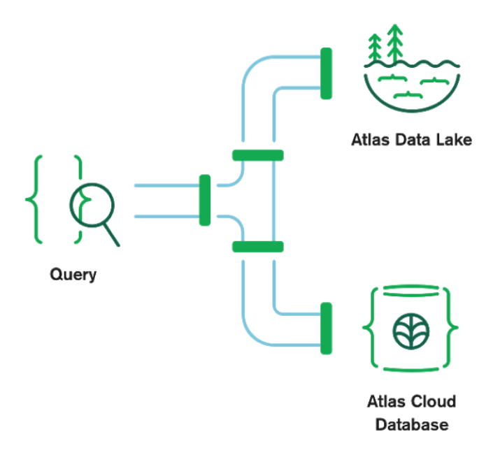 "MongoDB Atlas Data Lake Federated Queries"