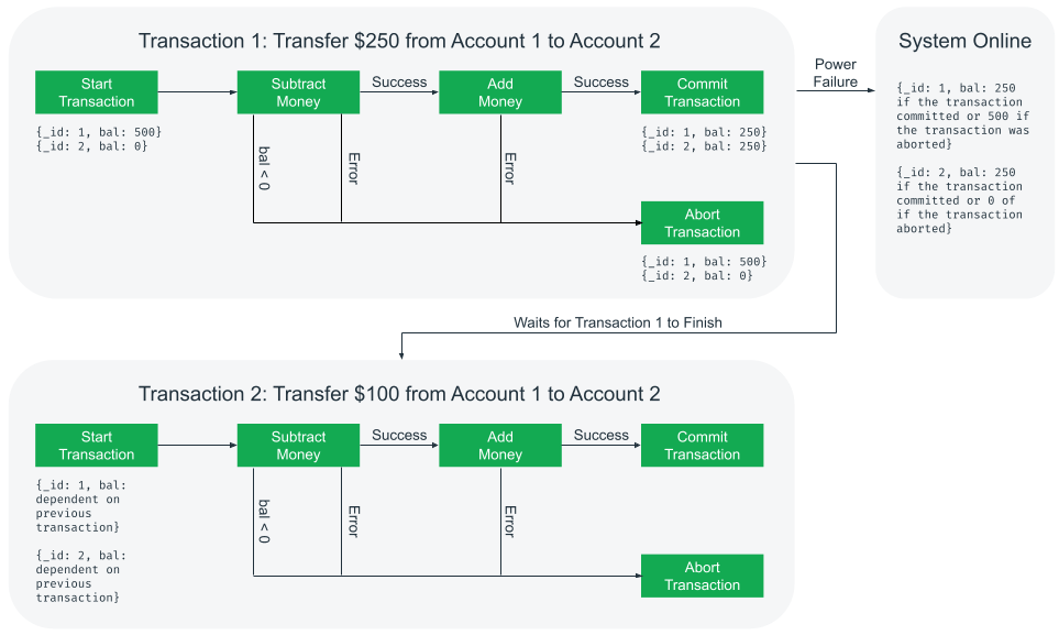 A flow diagram shows the inner workings of three big pieces:  a transaction that moves $250 from Account 1 to Account 2, a power failure after the first transaction finishes, and a second transaction that moves $100 from Account 1 to Account 2.