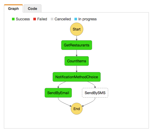 AWS Step Functions Visual Workflow